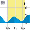 Sag Harbor tide chart for Friday, May 1, 2026