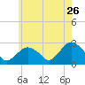 Sag Harbor tide chart for Tuesday, May 26, 2026