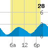 Sag Harbor tide chart for Thursday, May 28, 2026