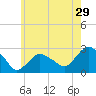 Sag Harbor tide chart for Friday, May 29, 2026