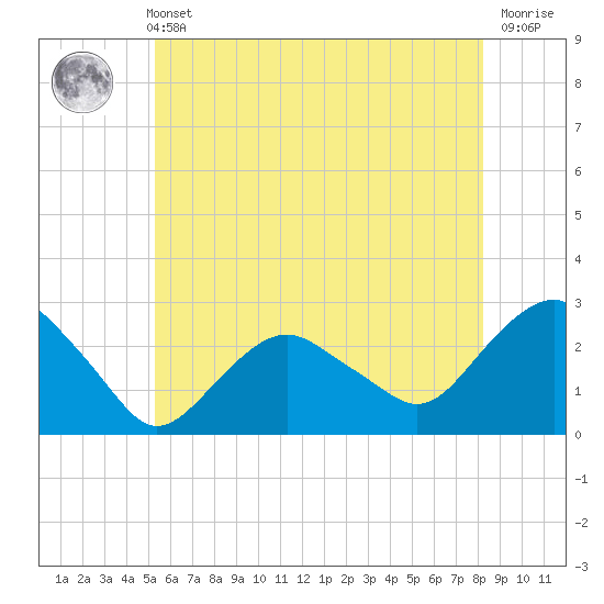 Sag Harbor tide chart for Sunday, May 31, 2026