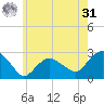 Sag Harbor tide chart for Sunday, May 31, 2026