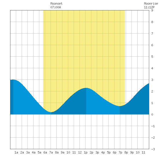 Sag Harbor tide chart for Monday, May 4, 2026
