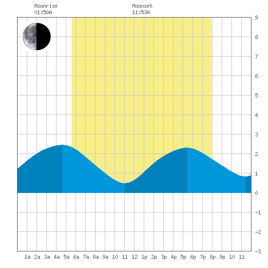 Sag Harbor tide chart for Saturday, May 9, 2026