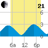 Sag Harbor tide chart for Sunday, June 21, 2026
