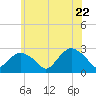 Sag Harbor tide chart for Monday, June 22, 2026