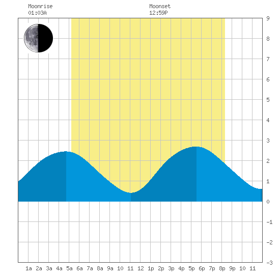 Sag Harbor tide chart for Monday, June 8, 2026