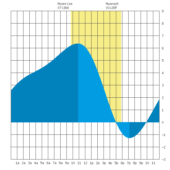 Sagchudak Island tide chart for Sunday, January 10, 2021