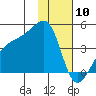 Sagchudak Island tide chart for Sunday, January 10, 2021