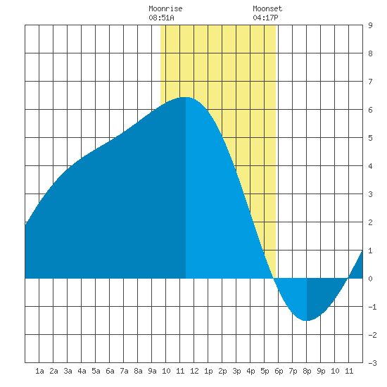 Sagchudak Island tide chart for Monday, January 11, 2021