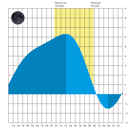 Sagchudak Island tide chart for Tuesday, January 12, 2021