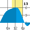 Sagchudak Island tide chart for Wednesday, January 13, 2021