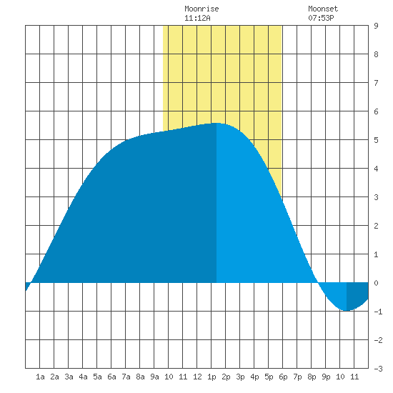 Sagchudak Island tide chart for Thursday, January 14, 2021