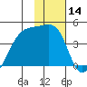 Sagchudak Island tide chart for Thursday, January 14, 2021