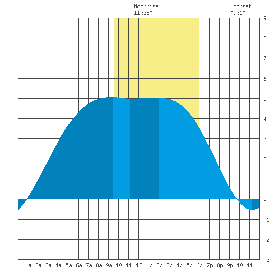 Sagchudak Island tide chart for Friday, January 15, 2021