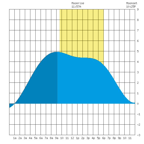 Sagchudak Island tide chart for Saturday, January 16, 2021
