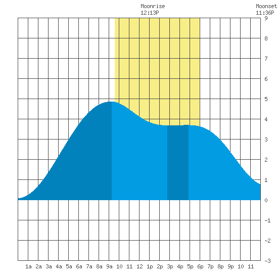 Sagchudak Island tide chart for Sunday, January 17, 2021