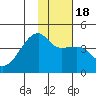 Sagchudak Island tide chart for Monday, January 18, 2021