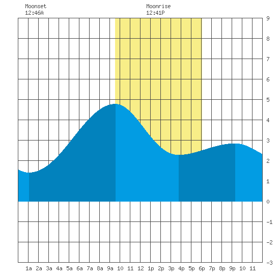 Sagchudak Island tide chart for Tuesday, January 19, 2021