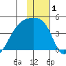 Sagchudak Island tide chart for Friday, January 1, 2021