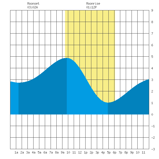 Sagchudak Island tide chart for Thursday, January 21, 2021