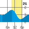Sagchudak Island tide chart for Thursday, January 21, 2021