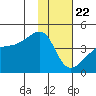 Sagchudak Island tide chart for Friday, January 22, 2021