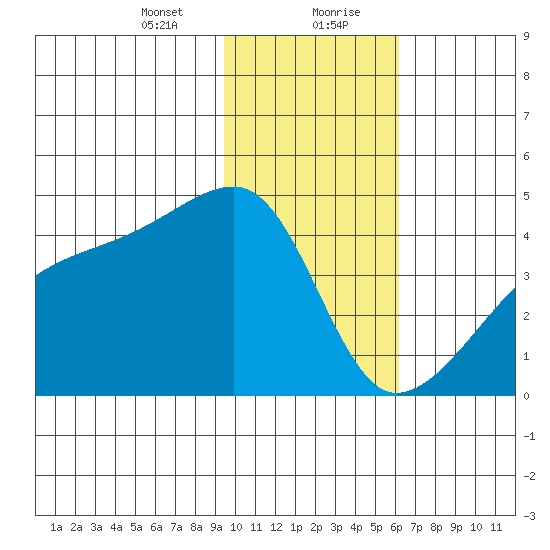 Sagchudak Island tide chart for Saturday, January 23, 2021