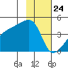 Sagchudak Island tide chart for Sunday, January 24, 2021