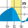 Sagchudak Island tide chart for Monday, January 25, 2021