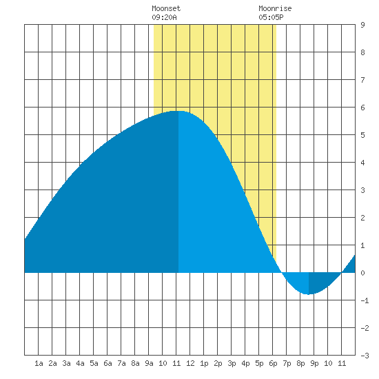 Sagchudak Island tide chart for Wednesday, January 27, 2021