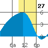 Sagchudak Island tide chart for Wednesday, January 27, 2021