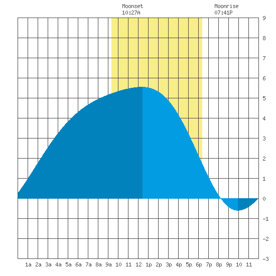 Sagchudak Island tide chart for Friday, January 29, 2021