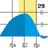 Sagchudak Island tide chart for Friday, January 29, 2021