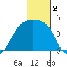 Sagchudak Island tide chart for Saturday, January 2, 2021