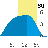 Sagchudak Island tide chart for Saturday, January 30, 2021