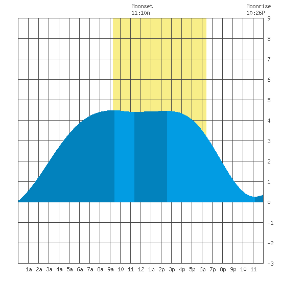 Sagchudak Island tide chart for Sunday, January 31, 2021