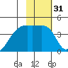 Sagchudak Island tide chart for Sunday, January 31, 2021