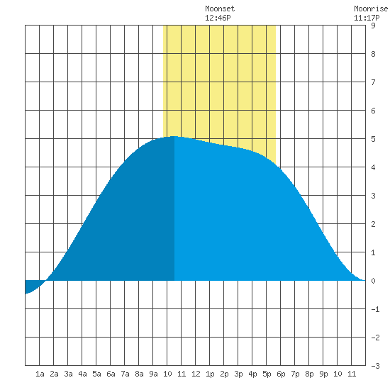 Sagchudak Island tide chart for Sunday, January 3, 2021