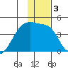 Sagchudak Island tide chart for Sunday, January 3, 2021