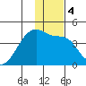 Sagchudak Island tide chart for Monday, January 4, 2021