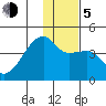 Sagchudak Island tide chart for Tuesday, January 5, 2021