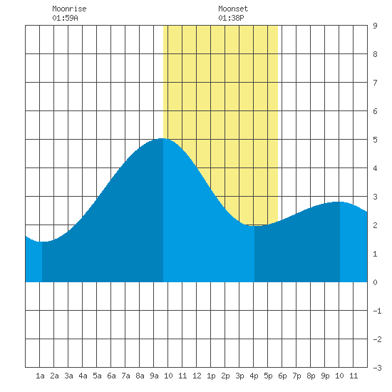 Sagchudak Island tide chart for Wednesday, January 6, 2021