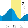 Sagchudak Island tide chart for Thursday, January 7, 2021
