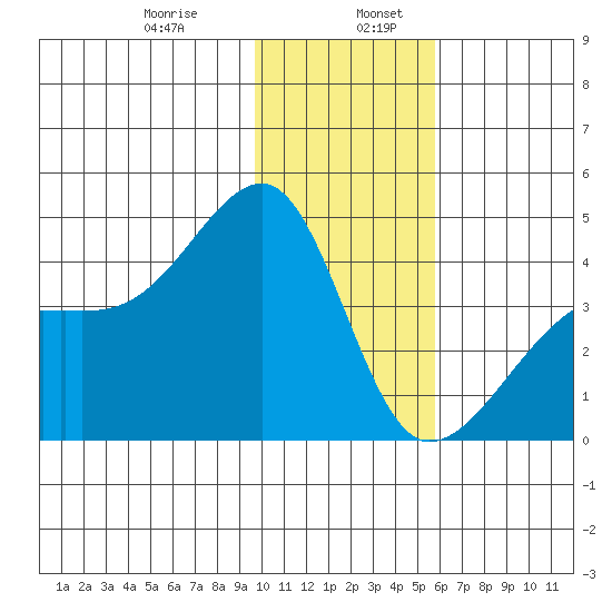 Sagchudak Island tide chart for Friday, January 8, 2021