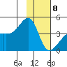 Sagchudak Island tide chart for Friday, January 8, 2021