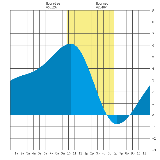 Sagchudak Island tide chart for Saturday, January 9, 2021