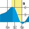 Sagchudak Island tide chart for Saturday, January 9, 2021