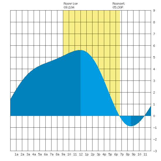 Sagchudak Island tide chart for Wednesday, February 10, 2021