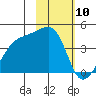 Sagchudak Island tide chart for Wednesday, February 10, 2021